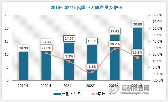 國(guó)內(nèi)正丙醇產(chǎn)量有所增加，正丙醇階段性的裝置檢修或意外停車等因素對(duì)于正丙醇市場(chǎng)的供需以及價(jià)格影響有有所削弱，基于此，2023年我國(guó)正丙醇市場(chǎng)價(jià)格雖波動(dòng)頻繁但整體處于區(qū)間波動(dòng)。根據(jù)數(shù)據(jù)，2023年，國(guó)內(nèi)正丙醇市場(chǎng)行情自年初高點(diǎn)一路震蕩中小幅走跌運(yùn)行，全年中，正丙醇高位價(jià)格發(fā)生在1月1日，正丙醇價(jià)格參考8416元/噸，正丙醇低位價(jià)格發(fā)生在7月24日，正丙醇價(jià)格參考7566元/噸，年內(nèi)價(jià)格最大調(diào)漲幅度850元/噸，最大振幅10.10%。