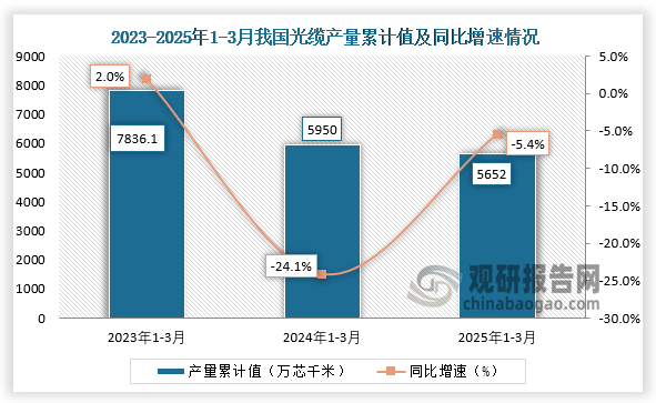 累计值来看，2025年1-3月我国光缆产量累计约为5652万芯千米，同比下降5.4%。整体来看，近三年同期我国光缆产量累计值呈下降走势。