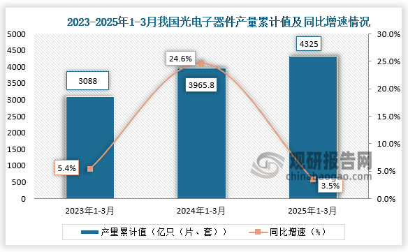 累计值来看，2025年1-3月我国光电子器件产量累计约为4325亿只（片、套），同比增长3.5%。整体来看，近三年同期我国光电子器件产量累计值呈增长走势。