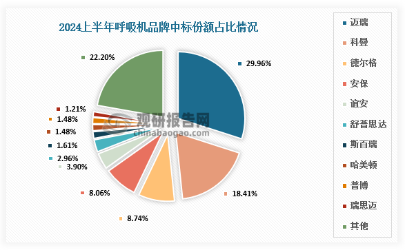 從中標份額來看，2024年上半年呼吸機采購品牌第一為國產品牌邁瑞，占比29.97%；第二為進口品牌科曼，占比18.41%；第三為進口品牌德爾格，占比8.74%。