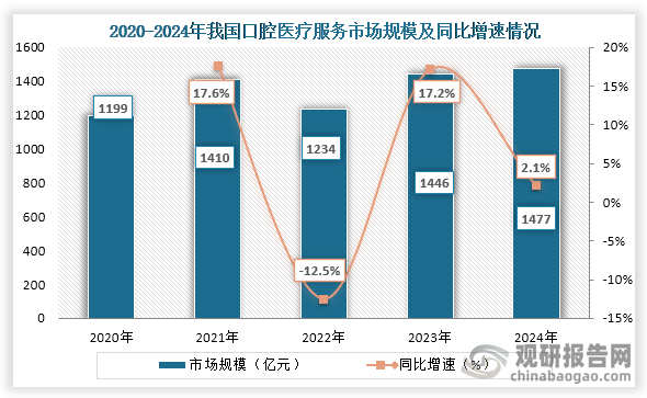 从口腔医疗服务市场规模来看，2022年我国口腔医疗服务市场规模持续增长，到2024年我国口腔医疗服务市场规模为1477亿元，同比增长2.1%。
