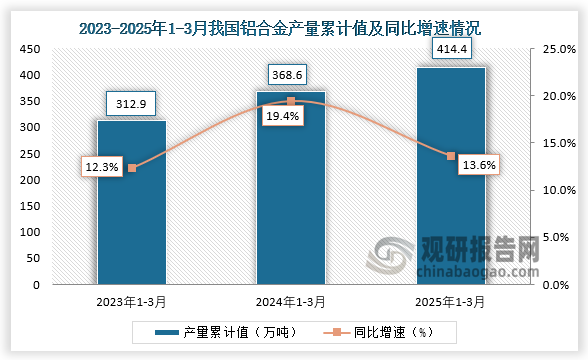 累计值来看，2025年1-3月我国铝合金产量累计约为414.4万吨，同比增长13.6%。整体来看，近三年同期我国铝合金产量累计值呈增长走势。