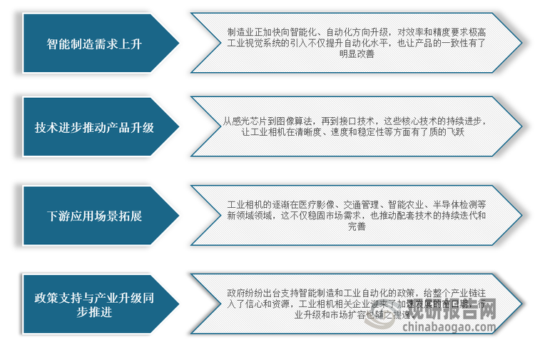 <strong>我国工业相机行业</strong><strong>发展驱动因素分析</strong>