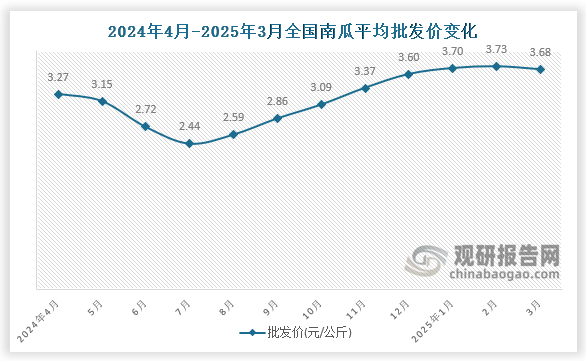 数据显示，近十二月全国南瓜平均批发价呈先降后升趋势。2025年3月全国南瓜平均批发价为3.68元/公斤，环比下降1.3%，同比增长12.5%。