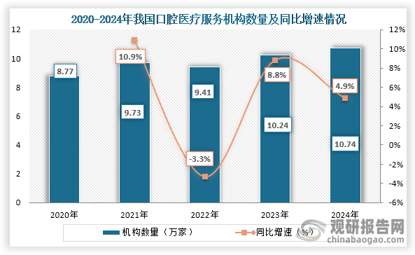 从机构数量来看，2020年到2024年我国口腔医疗服务机构数量从8.77万家增长到了10.74万家，连续三年稳定增长。