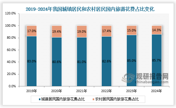 占比来看，2024年我国城镇居民国内旅游花费占比为85.7%，农村居民国内旅游花费占比为14.3%，城镇居民国内旅游花费占国内旅游总花费比重最大。整体来看，近六年我国城镇居民国内旅游花费占比保持增长走势、农村居民国内游客数量占比先增后缩。