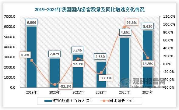 数据显示，2020年我国国内游客数量约2879百万人次；到2024年我国国内游客数量增长至5620百万人次，同比增速14.9%。整体来看，近六年我国国内游客数量呈先降后升走势。