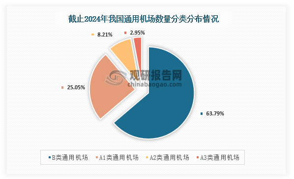从通用机场数量类别分布情况来看，截至2024年我国通用机场中占比最高为B类通用机场，数量达303个，占比63.79%；而A类通用机场数量达172个，占比36.21%，其中为A1级通用机场最多，数量为119个，占比为25.05%。 