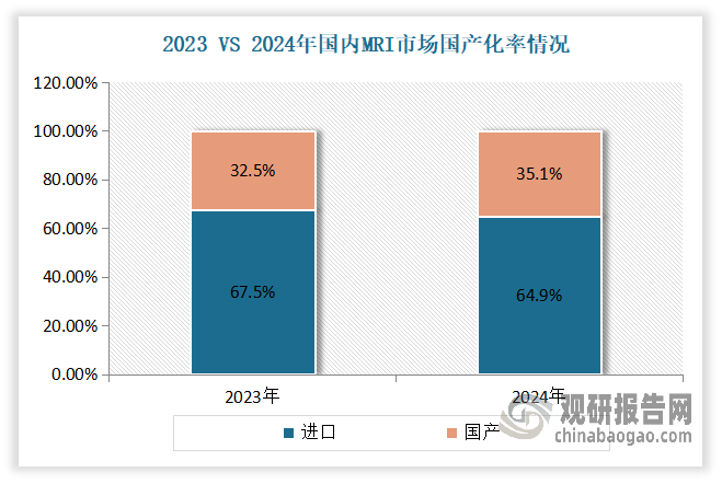 2024年，我国MRI市场国产化率进一步增长，达到35.1%，较去年同期增加了2.6个百分点。其中国产1.5T MRI设备在中国市场的占有率超过了53%，而在更高性能的3.0T及以上MRI设备市场中，国产品牌的市场份额也达到了17.1%。