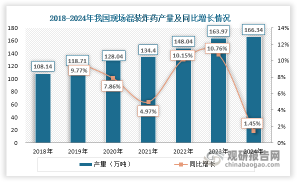 隨著下游對工業(yè)炸藥安全性、環(huán)保性等要求提高以及政策持續(xù)推動，近年來我國現(xiàn)場混裝炸藥市場呈現(xiàn)強(qiáng)勁發(fā)展態(tài)勢，產(chǎn)量逐年遞增，由2018年的108.14萬噸上升至2024年的166.34萬噸，年均復(fù)合增長率達(dá)7.44%。盡管2024年受宏觀經(jīng)濟(jì)環(huán)境影響其增速有所放緩，但仍保持1.45%的同比增長，展現(xiàn)出較強(qiáng)的市場韌性。此外，我國現(xiàn)場混裝炸藥滲透率持續(xù)提升，由2018年的25.28%上升至2024年的37.02%，六年間提升了11.74個百分點(diǎn)，反映出工業(yè)炸藥行業(yè)轉(zhuǎn)型升級的積極成效。展望未來，隨著“碳達(dá)峰、碳中和”戰(zhàn)略的深入推進(jìn)，以及《加快推進(jìn)民用爆炸物品行業(yè)轉(zhuǎn)型升級實(shí)施意見》等政策持續(xù)落實(shí)，我國現(xiàn)場混裝炸藥滲透率將不斷上升。預(yù)計(jì)到2025年，其滲透率有望突破40%，產(chǎn)量規(guī)模將達(dá)到180萬噸左右。這一發(fā)展趨勢不僅將推動我國工業(yè)炸藥行業(yè)的技術(shù)進(jìn)步和產(chǎn)業(yè)升級，也將為礦山開采、基礎(chǔ)設(shè)施建設(shè)等領(lǐng)域提供更安全、更環(huán)保、更高效的爆破解決方案。