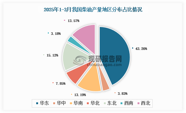 各大区产量分布来看，2025年1-3月我国柴油产量以华东区域占比最大，约为43.26%，其次是东北区域，占比为15.12%。
