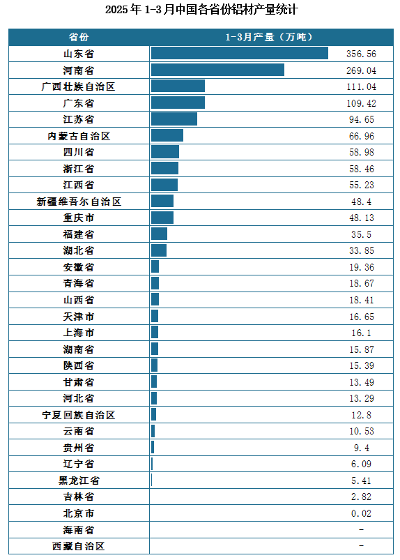 产量地区分布来看，2025年1-3月我国铝材累计产量排名前三的省市分别为山东省、河南省、广西壮族自治区，产量分别为356.56万吨、269.04万吨、111.04万吨。