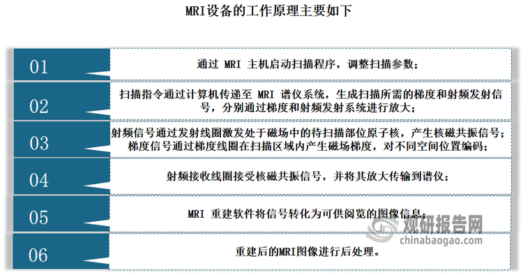 MRI设备‌，即磁共振成像设备，是一种高度先进的医学影像技术，用于无创性地获取人体内部的详细结构和组织信息。MRI是基于核磁共振（NuclearMagneticResonance,NMR）原理，通过产生强大的磁场和无害的无线电波来获取人体组织的图像，从而用于诊断和评估多种疾病。磁共振成像（MagneticResonanceImaging，MRI）是一种利用生物体内的磁性核（多数为氢核）在磁场中表现的共振特性进行成像的技术，磁共振成像的物理基础是核磁共振理论。