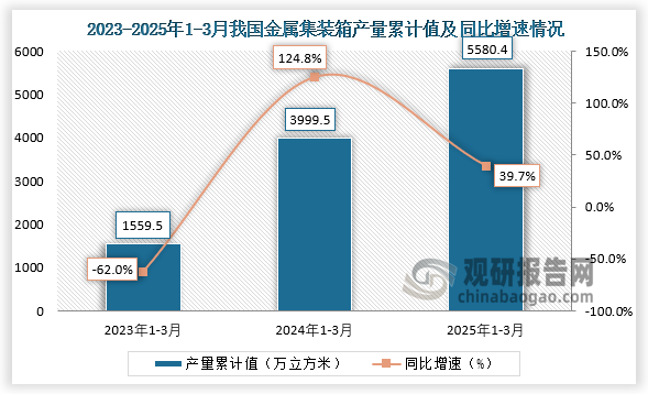 累计值来看，2025年1-3月我国金属集装箱产量累计约为5580.4万立方米，同比增长39.7%。整体来看，近三年同期我国金属集装箱产量累计值呈增长走势。