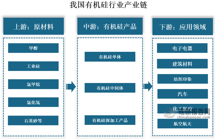 从产业链来看，我国有机硅行业产业链上游为原材料，包括甲醇、工业硅、氯甲烷、氯化氢、石英砂等；中游为有机硅产品，包括有机硅单体、有机硅中间体和有机硅深加工产品；下游应用于电子电器、建筑材料、纺织印染、汽车、化工医疗、航空航天。
