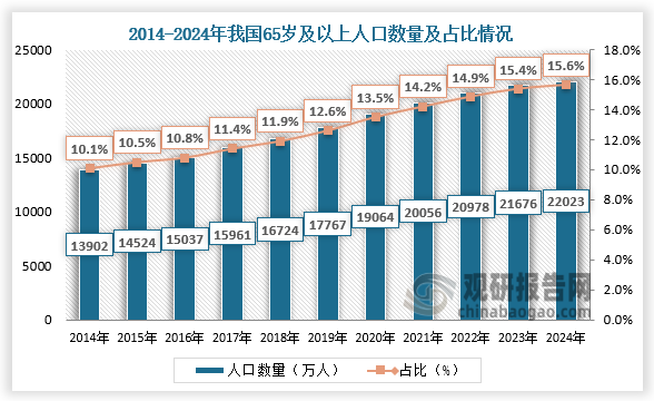 65岁及以上人口量来看，近十一年我国65岁及以上人口数量及占比均呈增长走势。2024年我国65岁及以上人口数量为22023万人，占我国人口总数量15.6%。