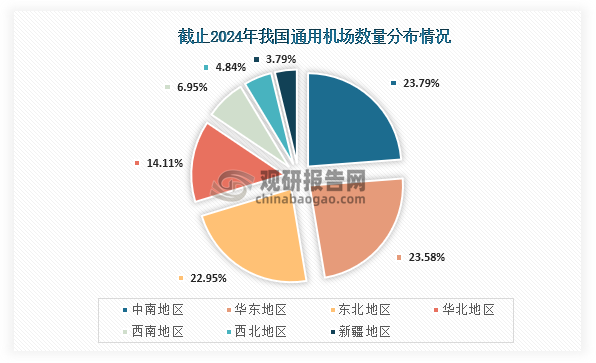 从机场地区分布情况来看，截至2024年我国通用机场数量分布最多为中南地区，数量为113个，占比为23.79%；第二是华东地区，数量为112个，占比为23.58%；第三为东北地区，数量为109个，占比为22.95%。