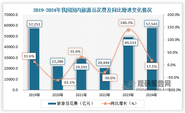 旅游总花费来看，近六年我国国内旅游总花费呈先降后升再降再升趋势。2023年我国国内旅游总花费为57543亿元，同比增长17.1%。