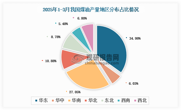 各大区产量分布来看，2025年1-3月我国煤油产量以华东区域占比最大，约为34.98%，其次是华南区域，占比为27.05%。