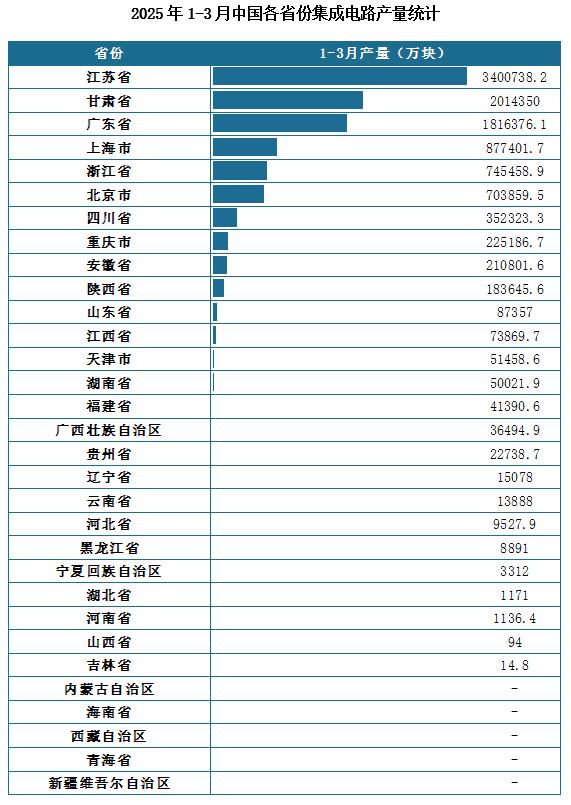 产量地区分布来看，2025年1-3月我国集成电路累计产量排名前三的省市分别为江苏省、甘肃省、广东省，产量分别为3400738.2万块、2014350万块、1816376.1万块。
