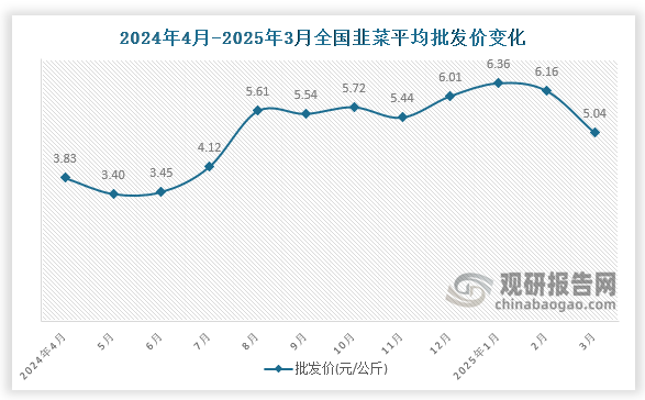 数据显示，近十二月全国韭菜平均批发价呈先降后升再降趋势。2025年3月全国韭菜平均批发价为5.04元/公斤，环比下降18.2%，同比增长31.6%。