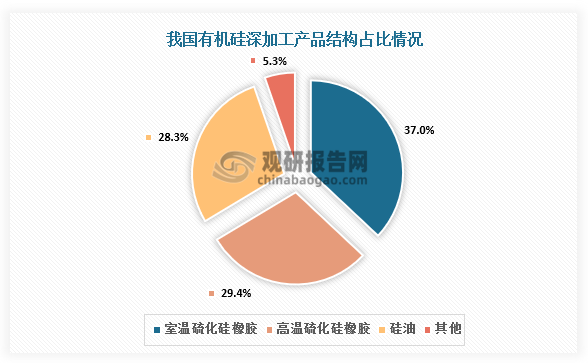 有机硅深加工产品结构来看，有机硅深加工产品分为室温硫化硅橡胶（RTV）、高温硫化硅橡胶（HTV）、硅油等。其中室温硫化硅橡胶（RTV）、高温硫化硅橡胶（HTV）为有机硅主要深加工产品，占比分别为37%、29.4%；硅油紧随其后，占比28.3%。