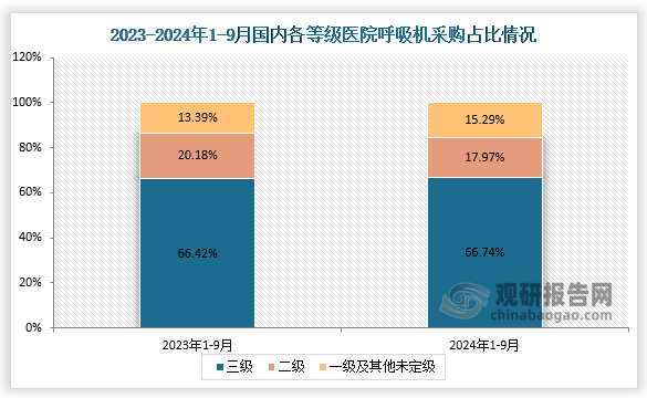 從院端采購來看，2024年前三季度，國內呼吸機在三級醫(yī)院采購占比無明顯變化，保持在66%；一級及其他未定級醫(yī)院采購占比小幅增加，較去年同期增加了2%左右。