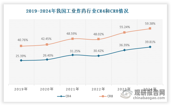隨著頭部企業(yè)加速并購整合和市場持續(xù)優(yōu)勝劣汰，近年來我國工業(yè)炸藥行業(yè)集中度不斷提升，2024年CR4和CR10分別達(dá)到39.81%和59.38%，較2019年分別大幅提升14.42和18.62個百分點(diǎn)。由于我國工業(yè)炸藥行業(yè)仍處于深度整合期，因此其市場競爭格局尚未完全穩(wěn)定，頭部企業(yè)之間的競爭異常激烈。其中，特種能源在2022年以9.28%的市場占有率領(lǐng)先，2023年被易普力反超，而2024年又以12.80%的市場占有率重奪榜首，展現(xiàn)出“你追我趕”的競爭態(tài)勢。展望未來，我國工業(yè)炸藥行業(yè)集中度有望進(jìn)一步提升，預(yù)計(jì)到2026年CR4將突破45%，CR10有望達(dá)到65%左右。這一趨勢主要基于三個方面的判斷：首先，《“十四五”民用爆炸物品行業(yè)安全發(fā)展規(guī)劃》《加快推進(jìn)民用爆炸物品行業(yè)轉(zhuǎn)型升級實(shí)施意見》等政策持續(xù)引導(dǎo)工業(yè)炸藥行業(yè)整合；其次，頭部企業(yè)并購擴(kuò)張步伐加快，如易普力、江南化工等企業(yè)2025年仍有并購計(jì)劃。最后，隨著安全生產(chǎn)許可審批趨嚴(yán)、產(chǎn)能置換標(biāo)準(zhǔn)提高、環(huán)保要求加碼以及技術(shù)裝備門檻提升，行業(yè)準(zhǔn)入門檻將進(jìn)一步抬高。在此背景下，具備資金、技術(shù)、渠道綜合優(yōu)勢的頭部企業(yè)將獲得更大發(fā)展空間，而中小型企業(yè)生存壓力持續(xù)加大，推動行業(yè)集中度不斷提升。