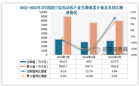 数据显示，2025年3月份我国交流电动机产量约为3277.5万千瓦，同比增长9.8%；累计值来看，2025年1-3月我国交流电动机产量约为7924.8万千瓦，同比增长6.6%。整体来看，近三年同期我国交流电动机产量累计值呈先降后升走势。