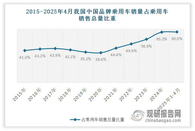 当前新能源浪潮正以前所未有的力度重塑全球汽车产业的宏伟蓝图。在此背景下，中国品牌乘用车也在加速提档。根据数据显示，2024年中国品牌乘用车共销售1797万辆，同比增长23.1%，占乘用车销售总量的65.2%，较上年上升9.2个百分点。2025年1-5月，中国品牌乘用车累计销售115万辆，同比增长31%，市场份额高达65.5%。
