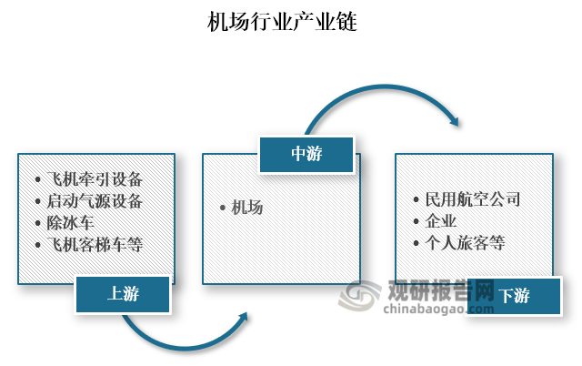 从产业链来看，机场上游为机场建设所需的各种设备和材料的供应，包括了飞机牵引设备、启动气源设备、除冰车、飞机客梯车等；中游为机场建设；下游为各民用航空公司、个人旅客和企业等使用者和服务对象。