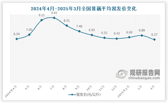 数据显示，近十二月全国莲藕平均批发价呈先升后降趋势。2025年3月全国莲藕平均批发价为6.27元/公斤，环比下降8.9%，同比下降1.1%。
