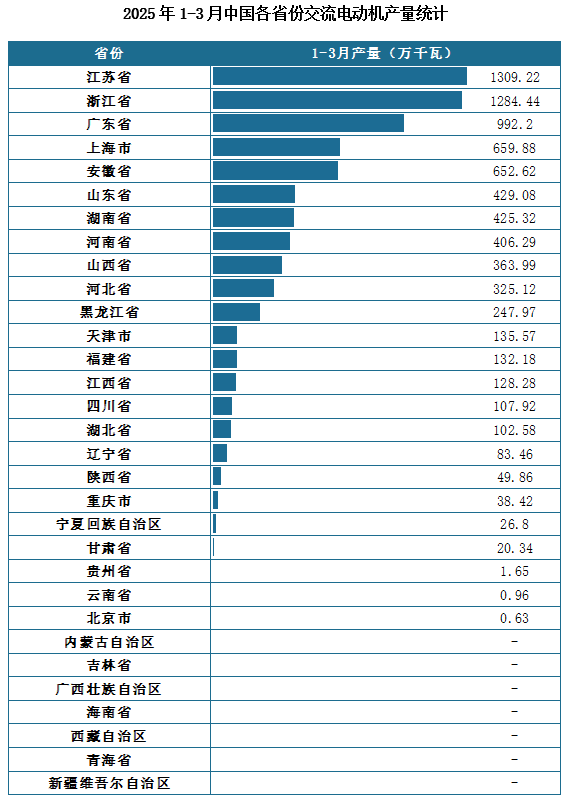 产量地区分布来看，2025年1-3月我国交流电动机累计产量排名前三的省市分别为江苏省、浙江省、广东省，产量分别为1309.22万千瓦、1284.44万千瓦、992.2万千瓦。