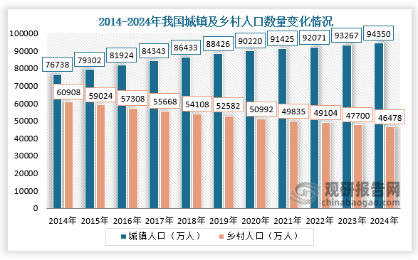 从乡镇人口数量来看，近十一年我国城镇人口数量呈增长走势、乡村人口数量呈下降走势。2024年我国城镇人口数量为94350万人，同比增长1.16%；乡村人口数量为46478万人，同比下降2.56%。
