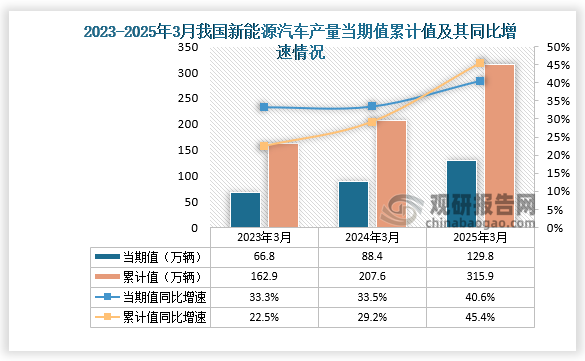 数据显示，2025年3月我国新能源汽车产量约129.8万辆，同比增长40.6%；1-3月我国新能源汽车产量约为315.9万辆，同比增长45.4%。整体来看，近三年3月同期我国新能源汽车产量当期值和累计值均呈增长走势。