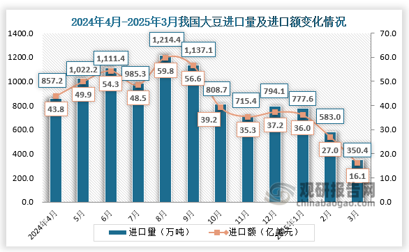 2025年3月，我国大豆进口量为350.4万吨，进口额为16.1亿美元。
