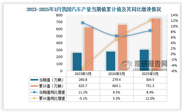 数据显示，2025年3月份我国汽车产量约为304.5万辆，同比增长8.4%，均高于前两年同期产量。累计值来看，2025年1-3月我国汽车产量约为751.3万辆，同比增长12%。整体来看，近三年同期我国汽车产量当期值和累计值均呈增长走势。