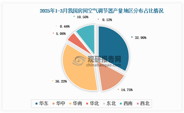 各大区产量分布来看，2025年1-3月我国房间空气调节器产量以华南区域占比最大，约为36.22%，其次是华东区域，占比为32.90%。