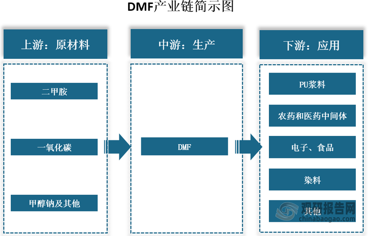 DMF产业链上游包括二甲胺、一氧化碳和甲醇钠等原材料；中游为DMF生产，其是以甲醇钠作为催化剂，将一氧化碳与二甲胺在120℃、1.8MPa下合成而得；下游为应用领域，包括PU浆料、农药和医药中间体、电子、食品、染料等领域。从下游应用结构来看，PU浆料是我国DMF最主要的消费领域，2021年占比超过55%，其终端产品包括服饰、鞋帽、家具、箱包等日常消费品，需求与宏观经济景气度高度相关。