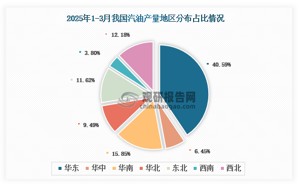各大区产量分布来看，2025年1-3月我国汽油产量以华东区域占比最大，约为40.59%，其次是华南区域，占比为15.85%。