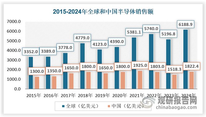 全球半导体销售额稳步增长，2024年首次突破6,000亿美元大关。半导体行业销售规模与下游景气度密切相关，近年来，受益于AI、IoT、5G和汽车电子等新兴技术的快速发展和普及，尤其是AI芯片、数据中心等高性能计算领域需求激增，全球半导体销售额实现稳步增长。根据美国半导体行业协会（SIA）数据，2024年全球半导体销售金额为6,188.9亿美元，同比增长19.09%，首次突破6,000亿美元大关。其中，中国2024年半导体销售金额为1,822.4亿美元，同比增长20.03%，占全球销售额比重接近30%。