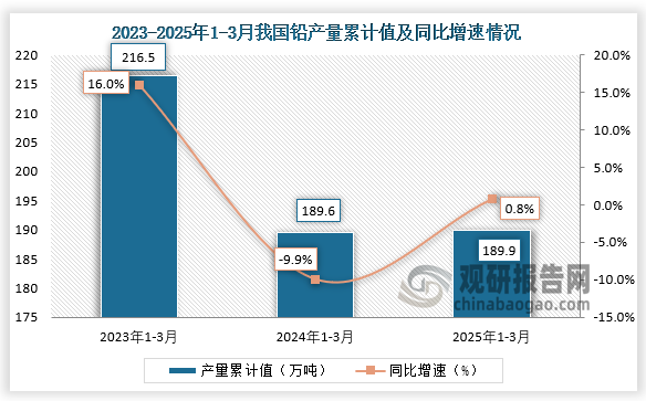 累计值来看，2025年1-3月我国铅产量累计约为189.9万吨，同比增长0.8%。整体来看，近三年同期我国铅产量累计值呈先降后升走势。