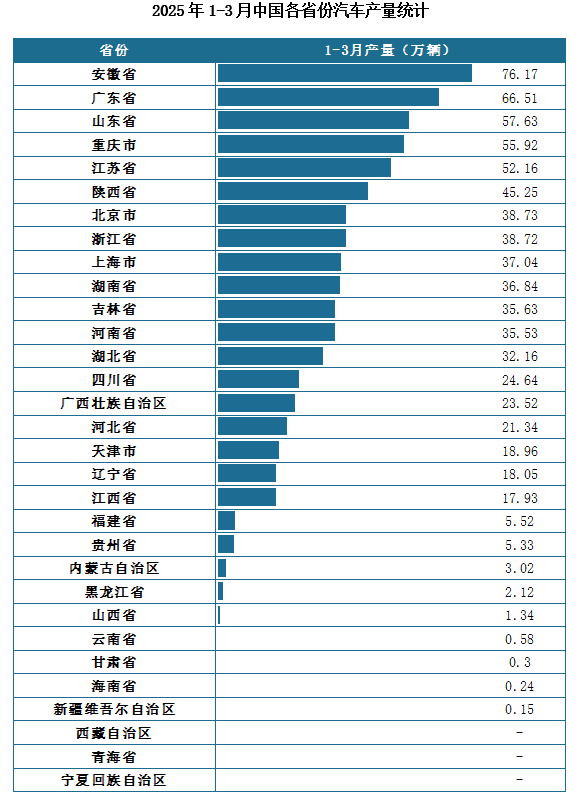 产量地区分布来看，2025年1-3月我国汽车累计产量排名前三的省市分别为安徽省、广东省、山东省，产量分别为76.17万辆、66.51万辆、5763万辆。