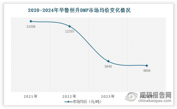 数据来源：华鲁恒升年报、观研天下整理