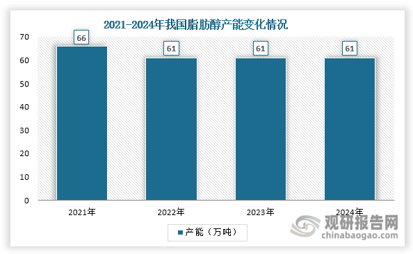 截至2024年我国仅有圣德华星、嘉化能源、江苏盛泰、德源高科、恒翔化工等7家脂肪醇生产企业，合计产能维持在61万吨左右。