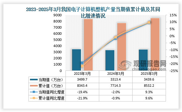 数据显示，2025年3月份我国电子计算机整机（电脑整机）产量约为3439.6万台，同比增长9.3%；1-3月我国电子计算机整机（电脑整机）产量约为8532.2万台，同比增长9.6%。整体来看，近三年3月同期我国电子计算机整机（电脑整机）产量当期值和累计值均呈先降后升走势。