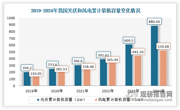 随着“双碳”战略目标推进和能源结构调整，近年来我国光伏、风电、新能源汽车、新型储能等新能源领域发展势头强劲，为薄膜电容器行业发展提供广阔空间。首先，在光伏和风电中，薄膜电容器主要应用于光伏逆变器和风电变流器中。光伏和风电作为薄膜电容器主力应用领域，2024年累计装机容量分别达到886.66GW和520.68GW，同比增长45.47%和17.98%，保持强劲增长态势，对薄膜电容器需求快速放量。