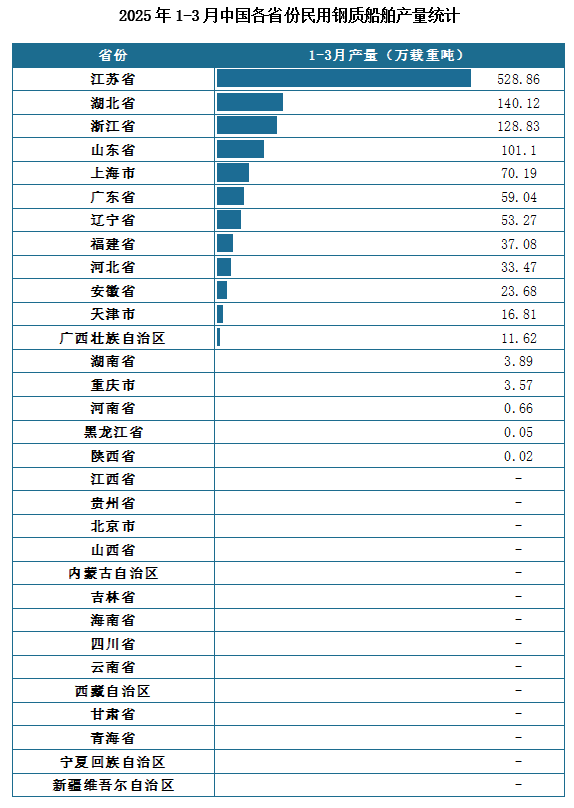 产量地区分布来看，2025年1-3月我国民用钢质船舶累计产量排名前三的省市分别为江苏省、湖北省、浙江省，产量分别为528.86万载重吨、140.12万载重吨、128.83万载重吨。