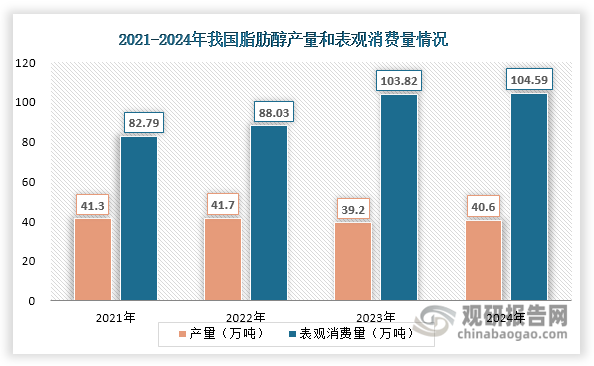 随着表面活性剂产销量增长，我国脂肪醇表观消费量持续上升，由2021年的82.79万吨增长至2024年的104.59万吨，年均复合增长率达8.10%；而同期国内产量始终徘徊在42万吨以下，2024年仅回升至40.6万吨，同比微增3.57%。