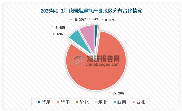各大区产量分布来看，2025年1-3月我国煤层气产量以华北区域占比最大，约为82.26%，其次是西北区域，占比为8.29%。